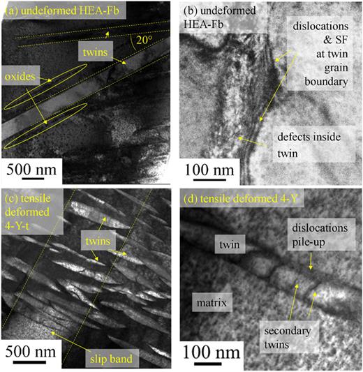 TEM characterization of twin structures in undeformed HEA-Fb and tensile deformed 4-Y. (a) Straight twins in undeformed HEA-Fb with oxidized twin boundaries, acquired with FEI/TFS Tecnai TEM F30 in Columbus, OH. (b) TEM image of intersection of twins and defects at the twin boundaries and inside twin, acquired with Zeiss Libra TEM 200 MW, at 200 kV in Bayreuth. (c) and (d) STEM HAADF images of lenticular-shaped twins and slip bands in tensile deformed 4-Y measured with Titan G2 60–300 at 300 kV in Columbus, OH. (d) STEM HAADF detail of twin with a pileup of defects at the twin boundaries and dislocations inside twins.