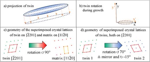 Top: (a) Illustration of twin projection in TEM lamella. (b) Schematic drawing of twin rotation by 3.8° during twin growth. Bottom: Schematic drawing of geometries of superimposed crystal lattices in undeformed HEA-Fb (c) of the twin and matrix on different zone axes and (d) of twins on the same   [   2 ¯ 201 ] zone axis.