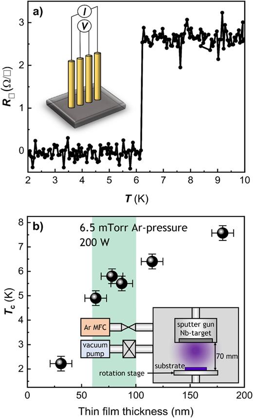 (a) Exemplary measurement of the sheet resistance as a function of temperature to determine the critical temperature    T  c of a 73 nm thick niobium thin film. The inset in shows a schematic of the four-terminal measurement. (b) For fixed sputter parameters (200 W and 6.5 mTorr Ar pressure), the dependence of the    T  c of the Nb thin films on the layer thickness is displayed. The maximum    T  c of 7.6 K at 180 nm is lower than for single crystal bulk Nb, which has a    T  c of 9.25 K.25–27 The green shaded area marks our desired thickness range. The inset shows schematically the configuration of the sputter chamber.