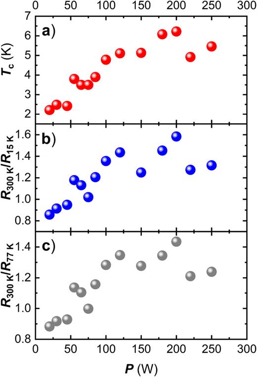 Power dependence of (a)    T  c, (b)      R  300  K  R  15  K, and (c)      R  300  K  R  77  K for thin films between 60 and 100 nm thickness. Best results were obtained for a power of 200 W (at 6.5 mTorr Ar pressure).