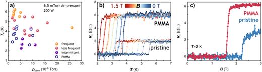 (a) Best    T  c for the same set of deposition parameters and at lowest base pressures    p base for frequent sputtering (orange, multiple times per day to daily), less frequent sputtering (red, daily to several times per week), intermittent sputtering (purple, weekly, or less), and reference samples that experienced contamination by a PMMA resist (open circles). (b) Film resistances as a function of temperature for different magnetic fields from 0 to 1.5 T for a pristine Nb thin film compared to a film prepared together with PMMA resist-coated substrates. (c) Measurement of the upper critical field at 2 K for the samples used in subfigure (b).