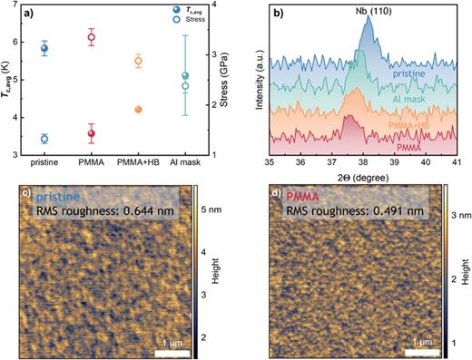 (a) Influence of the nanofabrication method on the average critical temperature (closed circles) and the estimated stress from XRD measurements (open circles). (b) XRD results of Nb thin films deposited under different conditions. The curves are vertically shifted for clarity. (c) and (d) Topographic   5 × 5 μm    2 AFM images of sputtered niobium thin films. (c) Pristine Nb film with a RMS roughness of 0.644 nm. (d) PMMA sample with a roughness of 0.491 nm. We interpret the larger surface roughness of the pristine film as a higher level of crystallinity. RMS values for the surface roughness are determined by using the open-source software Gwyddion.