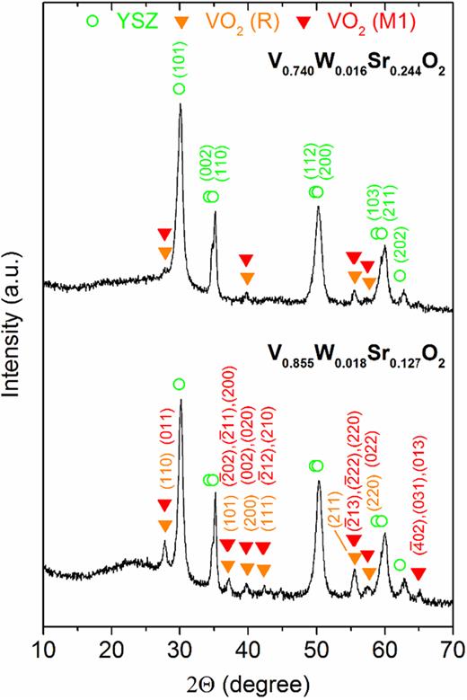 A low-temperature synthesis of strongly thermochromic W and Sr co-doped ...