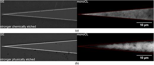 SE (left) and monoCL image (right) from bird's eye view of the tip of etched triangular micro-LEDs after removing the SiOx hard mask when using (a) the stronger chemically etching or (b) the stronger physically etching parameters. The red dashed line in the monoCL image represents the outline of the LED in the SE image.