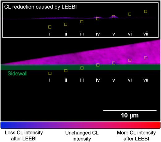 Color-coded monoCL image of a micro-LED tilted by 30° that was irradiated by the electron beam at different regions, marked by the yellow squares and numbered with Roman numerals, to observe how the excitation region affects the LEEBI effect. The image consists of a monoCL image at the maximum emission wavelength before and after electron beam irradiation, with the images forming the blue channel and red channel, respectively. For a better orientation, the sidewall of the LED is highlighted in green. The inset in the upper part of the image shows a color-filtered version of the region of interest, in which only pixels with a strong blue component are visible, highlighting the part of the LED that was affected by the LEEBI effect.