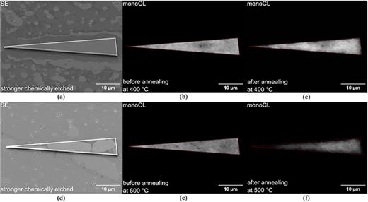 SE [(a) and (d)] and monoCL [(b), (c), (e), and (f)] images of two different stronger chemically etched LEDs before and after annealing at 400 °C [(a)–(c)] and at 500 °C [(d)–(f)] for 5 min under a nitrogen atmosphere. The red dashed line in the monoCL image represents the outline of the LED in the SE image.