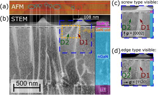Cross correlation of dislocations in (a) top-down view measured by AFM surface topography with (b) a cross-sectional view imaged by STEM. (c) and (d) show transmission electron microscopy (TEM) images in two beam diffraction conditions g = [0002] and g   = [ 11   2 ¯ 0 ] for dislocation type determination, indicating that the C-AFM electrically active dislocation D1 is mixed type and the electrically inactive dislocation D2 is edge type.