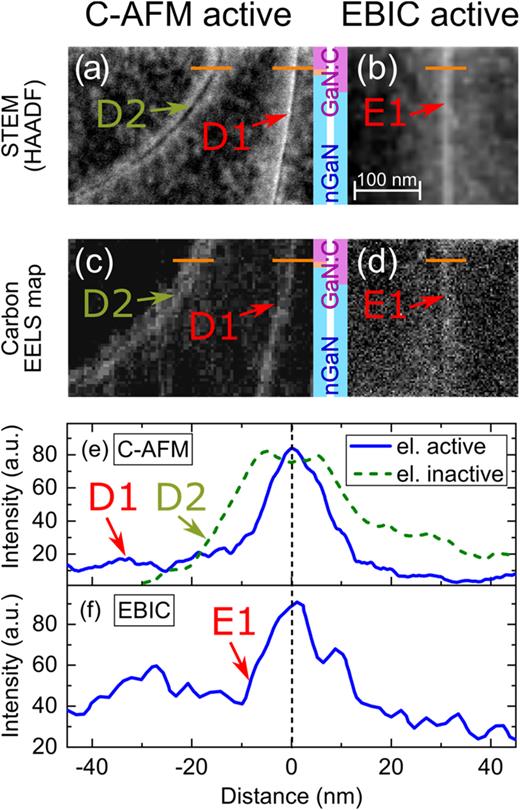 (a) shows the STEM image of the region, marked by a golden dashed box in Fig. 4(b) encapsulating a dislocation (D1) that has been electrically active in C-AFM and one that has been electrically inactive (D2). (b) shows a STEM image of a dislocation that has been electrically active in EBIC. (c) and (d) show the corresponding carbon EELS maps. Line scans in (e) and (f) reveal that all three dislocations showed enhanced carbon concentrations in the vicinity of the dislocations. (c) and (d) show carbon enhancement even in the nGaN layer under GaN:C.