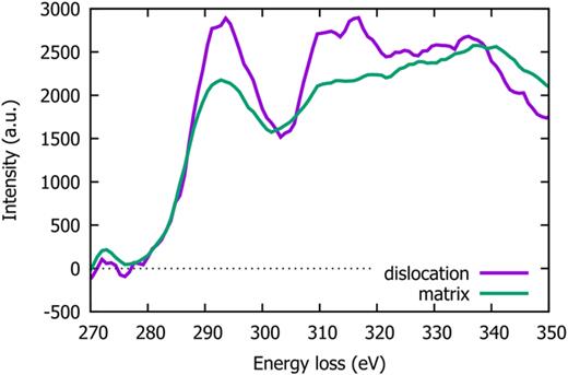 EELS measurement of the fine structure of the carbon K-shell ionization edge (C-K edge) at around 284 eV of an electrically active dislocation compared to the bulk GaN matrix in the direct vicinity.