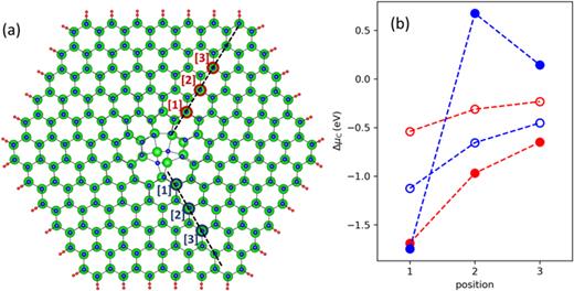 (a) Schematic representation of an undissociated a + c mixed type dislocation in GaN in top view. Large/green balls and small/blue balls indicate Ga and N atoms, respectively. Small/red balls are pseudohydrogens passivating the dangling bonds at the m-plane facets. The red and blue circles indicate the positions of C substitutionals in the tensile and compressive regions of the dislocation, respectively. (b) Calculated chemical potential of CN (open circles) and CGa (filled disks) substitutionals. Blue and red symbols indicate the substitutionals in the compressive and tensile regions, respectively. The dashed line are guides to the eye. Position 1 is ≈6 Å away from the dislocation line. The distance between the other positions equals the lattice constant of GaN, i.e., it is equal to 3.15 Å.