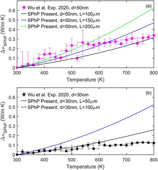 Enhanced thermal conductivity due to SPhPs in the SiN thin film with two different thicknesses: (a) d = 50 nm; (b) d = 30 nm. The filled symbols with error bar denote experimental data [ΔκSPhP = κ(T) − κ(300 K)] from Ref. 31. The solid lines denote the present modeling [ΔκSPhP = κSPhP(T) − κSPhP(300 K)] with different effective film lengths.
