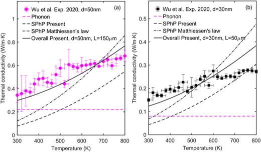 Temperature-dependent thermal conductivity of the SiN thin film with two thicknesses: (a) d = 50 nm; (b) d = 30 nm. The filled symbols with error bar denote experimental data from Ref. 31. The lines in (a) denote theoretical modeling with d = 50 nm, L = 150 μm, whereas the lines in (b) denote theoretical modeling with d = 30 nm, L = 50 μm.