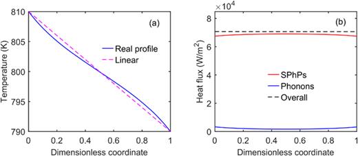 Coupled heat conduction via SPhPs and phonons along the SiN thin film with a thickness of 50 nm and a length of 20 mm: (a) temperature and (b) heat flux distributions. Calculations were done with a phonon thermal conductivity of κph = 2.08 W/m K from Sec. III B.