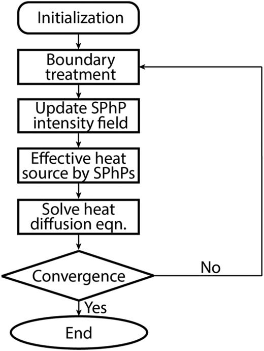 Iteration procedure of the coupled SPhP-phonon heat transport model.