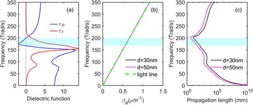 SPhP properties in SiN nanofilms: (a) dielectric function, with real part ɛR and imaginary part ɛI; (b) dispersion relation, with    β R being the real part of the wave vector; (c) SPhP propagation length. The shaded region represents the Reststrahlen band with negative ɛR.