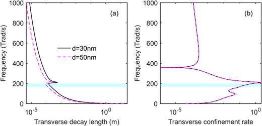 Propagation parameters of coupled surface waves along SiN nanofilms: (a) transverse decay length and (b) transverse confinement rate in the surrounding vacuum. The shaded region represents the Reststrahlen band.