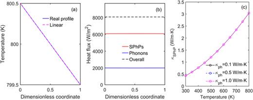 Quasi-ballistic transport behavior of SPhPs along the SiN thin film with d = 30 nm and L = 500 μm: (a) temperature and (b) heat flux distributions around 800 K when κph = 1.0 W/m K; (c) SPhP thermal conductivity at three different κph.