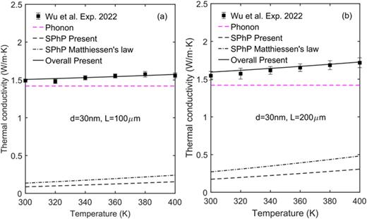 Temperature-dependent thermal conductivity of the SiN thin film with a thickness of 30 nm and two lengths: (a) L = 100 μm; (b) L = 200 μm. The filled squares with error bar denote the experimental data from Ref. 32, the magenta dashed line, black dashed line, and solid line represent, respectively, the phonon, SPhP, and overall thermal conductivity by the present model, whereas the dashed-dotted line represents the SPhP thermal conductivity based on Matthiessen's law.