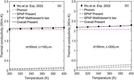 Temperature-dependent thermal conductivity of the SiN thin film with a thickness of 50 nm and two lengths: (a) L = 100 μm; (b) L = 200 μm. The filled squares with error bar denote the experimental data from Ref. 32, the magenta dashed line, black dashed line and solid line represent respectively the phonon, SPhP, and overall thermal conductivity by the present model, whereas the dash-dotted line represents the SPhP thermal conductivity based on the Matthiessen's law.