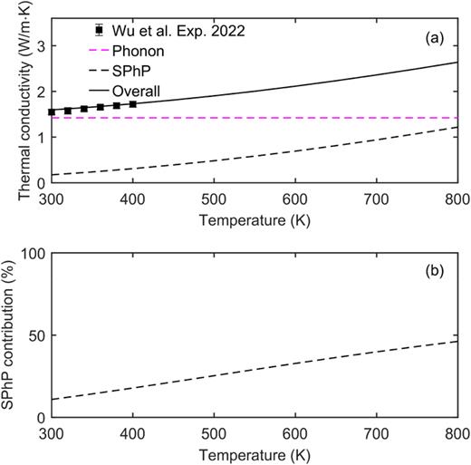 Temperature-dependent heat transport along the SiN thin film with a thickness of 30 nm and a length of 200 μm: (a) thermal conductivity, the lines represent the theoretical calculation, whereas the symbols with error bar denote the experimental data from Ref. 32; (b) the relative contribution of SPhPs.