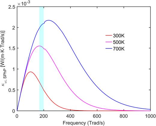 Spectral thermal conductivity of surface phonon polaritons (SPhPs) along the SiN thin film with a thickness of 30 nm and a length of 200 μm at various temperatures. The shaded region represents the Reststrahlen band.