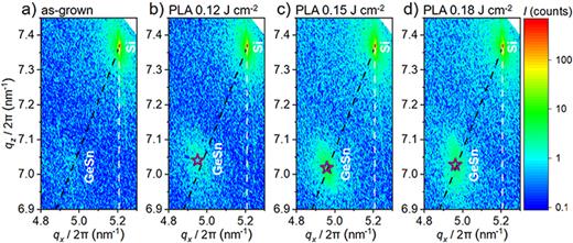2 2 4 RSM of Ge1−xSnx on SOI in the as-grown state (a) and after PLA with Ed = 0.12 (b), 0.15 (c), and 0.18 J cm−2 (d). The black dashed line is the strain relaxation line, and the vertical white dashed line corresponds to the fully pseudomorphically grown state. The fitted maxima of the GeSn 2 2 4 reflections are indicated by the purple stars. The 2 2 4 RSM of Ge1−xSnx after PLA with Ed = 0.20 J cm−2 (see Fig. C3 in Sec. C in the supplementary material) is qualitatively similar to the result at Ed = 0.18 J cm−2.