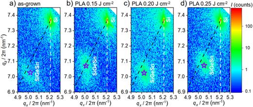 2 2 4 XRD-RSM of Si0.14Ge0.80Sn0.06 on SOI in the as-grown state (a) and after PLA with Ed = 0.15 (b), 0.20 (c), and 0.25 J cm−2 (d). The black dashed line is the strain relaxation line, and the vertical white dashed line corresponds to the fully pseudomorphically grown state. The fitted maximum of the SiGeSn 2 2 4 reflection is indicated by the center of the purple star.