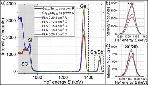RBS-R/C results of Ge0.94Sn0.06 on SOI in the as-grown state and after PLA with 0.12, 0.15, 0.18, and 0.20 J cm−2 (a). The marked dashed windows in (a) show the enlargements of the Ge (b) and Sn/Sb (c) contributions of Ge1−xSnx. The spectra of Sn and Sb are superimposed, and the contributions from the SOI substrate are indicated by the gray background.