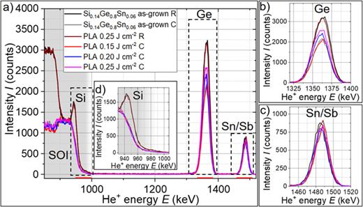 RBS-R/C results of Si0.14Ge0.80Sn0.06 on SOI in the as-grown state and after PLA with 0.15, 0.20, and 0.25 J cm−2 (a). The marked dashed windows in (a) show the enlargements of the Ge (b), the superimposed Sn/Sb (c), and the Si (d) contributions. The contributions from the SOI substrate, indicated by the grey background, superimpose the Si contribution from the Si1−x−yGeySnx layer.