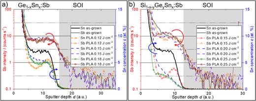 Sb and Sn depth distributions of Ge1−xSnx on SOI (a) and Si1−x−yGeySnx on SOI (b) in the as-grown state and after PLA measured by TOF-SIMS. The Si layer beneath the alloy is colored in gray. The sputter depth was aligned to the Ge and Si crossover at the alloy/SOI interface shown in Fig. 8. A relative error within the given Sn concentration of ±1 at. % is expected.