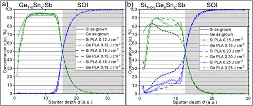 Ge and Si depth distribution of Ge1−xSnx on SOI (a) and Si1−x−yGeySnx on SOI (b) in the as-grown state and after PLA measured by TOF-SIMS. The Si layer beneath the alloy is colored in gray. The sputter depth was aligned to the Ge and Si crossover at the alloy/SOI interface.