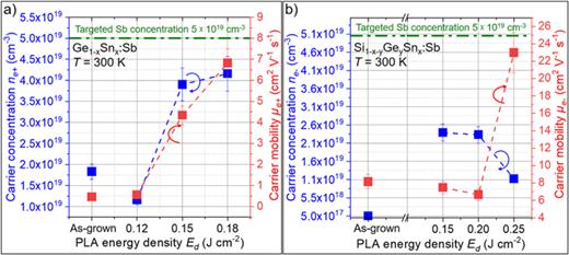 Active electron concentrations ne− and mobilities μe− of Ge1−xSnx (a) and Si1−x−yGeySnx (b) determined by Hall-effect measurements at 300 K for the as-grown states (Ed = 0 J cm−2) and after post-growth PLA with different energy densities Ed.