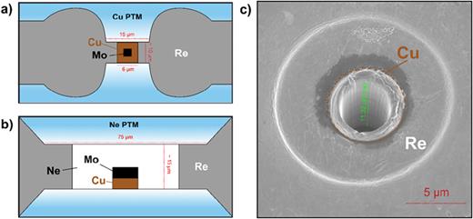Sample and PTM preparation schematics for the Mo experimental runs in this study with (a) a Cu PTM in the toroidal DAC and (b) a Ne PTM in the conventional beveled DAC. (c) A scanning-electron microscopy image of a Re gasket prepared for the Cu PTM toroidal loadings. This image was collected at the stage in preparation where the initial 6 μm diameter gasket hole was filled with copper and re-milled with a 4 μm diameter hole for subsequent Cu–Mo–Cu layered loading.
