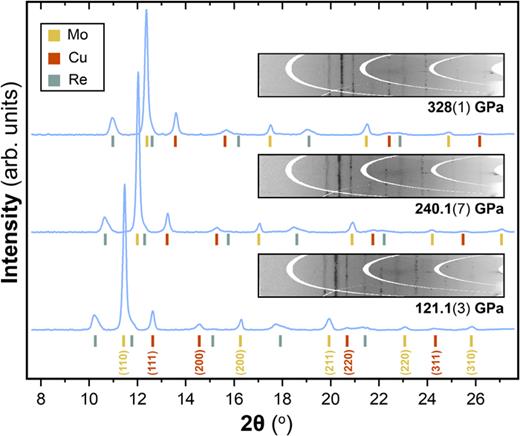 Azimuthally integrated diffraction patterns (λ = 0.406626 Å) from sample tDAC-Cu1 up to 328(1) GPa with the diffraction angles of Mo (yellow), Cu (red), and Re (gray) identified. Miller indices for Mo and Cu are included. For each 1D pattern, a portion of the caked diffraction image is included as an insert.