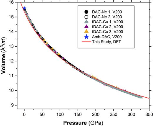 Volumes of Mo calculated from the (200) lattice plane plotted with pressure determined from Cu35 [V0 = 11.810 Å3/at, K0 = 133 GPa, K0′ = 5.30(2)]. P–V data for Mo samples embedded in Cu and embedded in Ne are included. An equation of state determined using DFT is drawn via the red solid line.