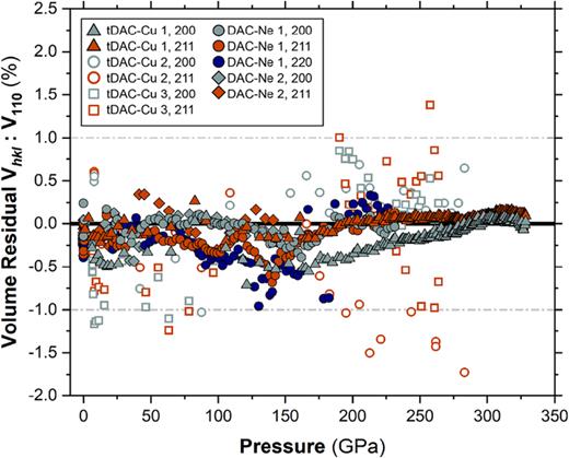 Percent volume residuals for the volumes of Mo calculated from the (200), (211), and (220) lattice planes of Mo compared to that of the (110) lattice plane for all samples run in this study. A reference line at 0 is included to highlight the data with negative versus positive volume residuals. Reference dashed–dotted lines are also placed at 1 and −1 to emphasize that most of the V200, V211, and V220 volumes are within 1 vol. % percent of V110.