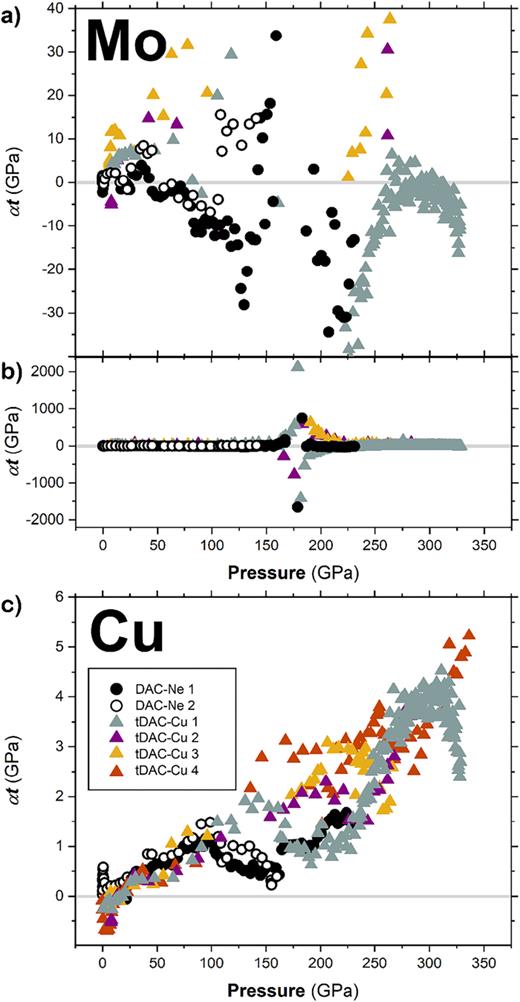 (a) Calculated αt for Mo with pressure. (b) Calculated αt for Mo with pressure showing a larger αt range to highlight the evolution of αt for Mo to +/−∞ as S approaches 0 at 180 GPa. (c) Calculated αt values for Cu with pressure.