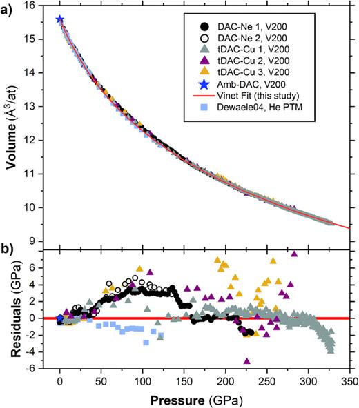 (a) Indexed Mo volumes from the (200) lattice plane for all samples run in this study. A Vinet equation of state fit, with measured V0 = 15.592(1) Å3/at, K0 fixed to 261 GPa28 and K' = 4.061(3) is given by the red line (EoS 1 in Table III). Mo data from Ref. 21 measured in a He PTM (blue squares) is included for comparison. (b) Pressure residuals for each dataset in relation to the Vinet fit.