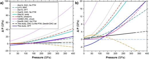 (a) Pressure differences between the Mo EoS calibrated in a He PTM from Ref. 21, the current experimentally determined EoS, the current computationally determined EoS and the EoS fits from (5), (7), (19), (28), (55), (56). (b) Zoomed in version of (a) showing the finer details of the pressure differences among these studies. For the references listed in Table III that did not provide a V0 value, a V0 = 15.558 Å3/at from Ref. 60 was utilized for general comparison in these plots.