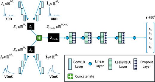 Decoding diffraction and spectroscopy data with machine learning: A ...