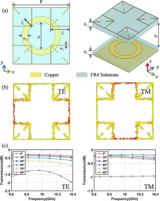 Wide-angle optimization method for metamaterial absorber structures ...