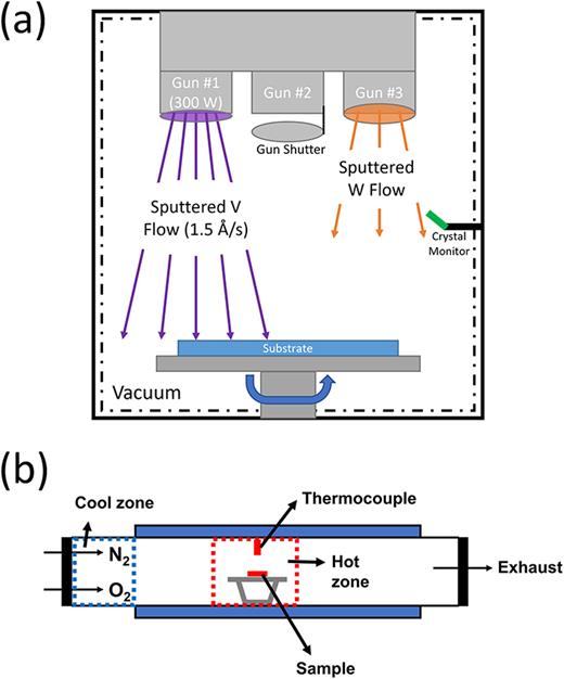 Schematics for fabricating tungsten-doped vanadium dioxide thin films (WxV1−xO2) with lowered phase transition temperatures via (a) magnetron co-sputtering of vanadium and tungsten and (b) furnace thermal oxidation and thermal annealing.