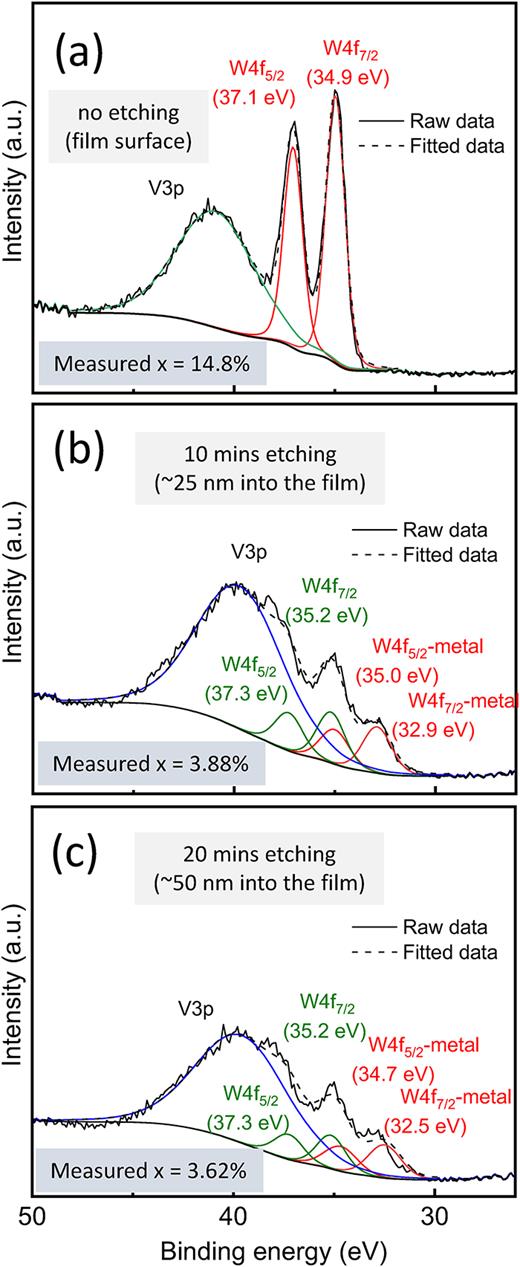 XPS spectra of the W0.037V0.063O2 thin film (a) at the surface, (b) at ∼25 nm into the film after 10 min etching, and (c) at ∼50 nm into the film after 20 min etching with Ar+ ions.