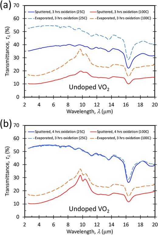Spectral infrared transmittance of undoped VO2 thin films at 25 and 100 °C (a) after 3 h thermal oxidation and (b) after 4 h thermal oxidation in an oxygen-rich furnace at 300 °C from 30 nm sputtered vanadium film in comparison with that of thermal evaporated 30 nm vanadium film fully oxidized after 3 h.