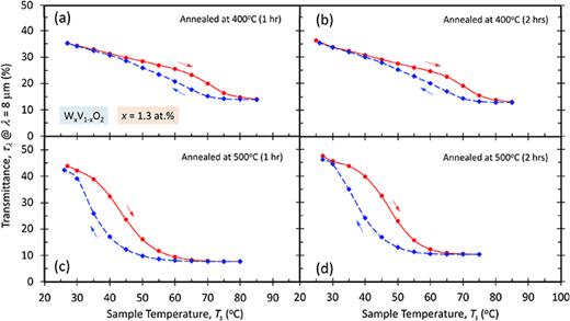 Thermal annealing study with temperature-dependent transmittance at λ = 8 μm wavelength from heating (red) and cooling (blue) between 20 and 100 °C for W0.013V0.097O2 thin film: (a) 400 °C for 1 h, (b) 400 °C for 2 h, (c) 500 °C for 1 h, and (d) 500 °C for 2 h.