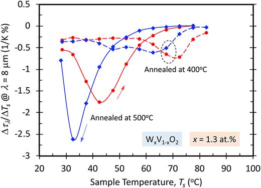 Transmittance derivative with respect to temperature at λ = 8 μm wavelength from heating (red) and cooling (blue) between 20 and 100 °C for W0.013V0.087O2 thin film thermally annealed under 400 (dash) and 500 °C (solid) for 1 h.