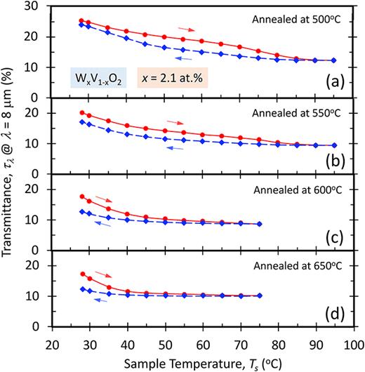 Thermal annealing study with temperature-dependent transmittance at λ = 8 μm wavelength from heating (red) and cooling (blue) for W0.021V0.079O2 thin film: (a) 500, (b) 550, (c) 600, and (d) 650 °C for 1 h.