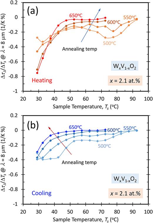 Transmittance derivative with respect to temperature at λ = 8 μm wavelength from (a) heating and (b) cooling for W0.021V0.079O2 thin film thermally annealed under 500, 550, 600, and 650 °C for 1 h.