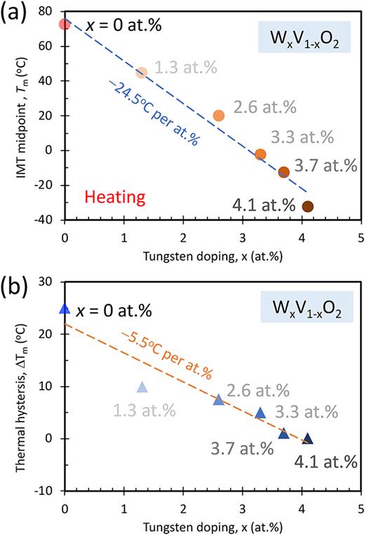 (a) Insulator-to-metal transition midpoint from heating and (b) thermal hysteresis between heating and cooling of WxV1−xO2 thin films as a function of tungsten doping levels from x = 0 to 4.1 at. % fabricated from co-sputtering and furnace thermal processes.
