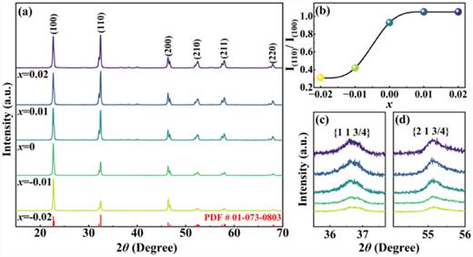 (a) Room-temperature XRD patterns of Na1+xNbO3 ceramics. (b) The variation of I(110)/I(100) with different Na contents. (c) Local enlargement of the {1 1 3/4} superlattice diffraction peak. (d) Local enlargement of the {2 1 3/4} superlattice diffraction peak.